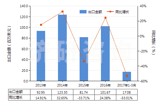 2013-2017年3月中國硫化橡膠制避孕套(HS40141000)出口總額及增速統(tǒng)計